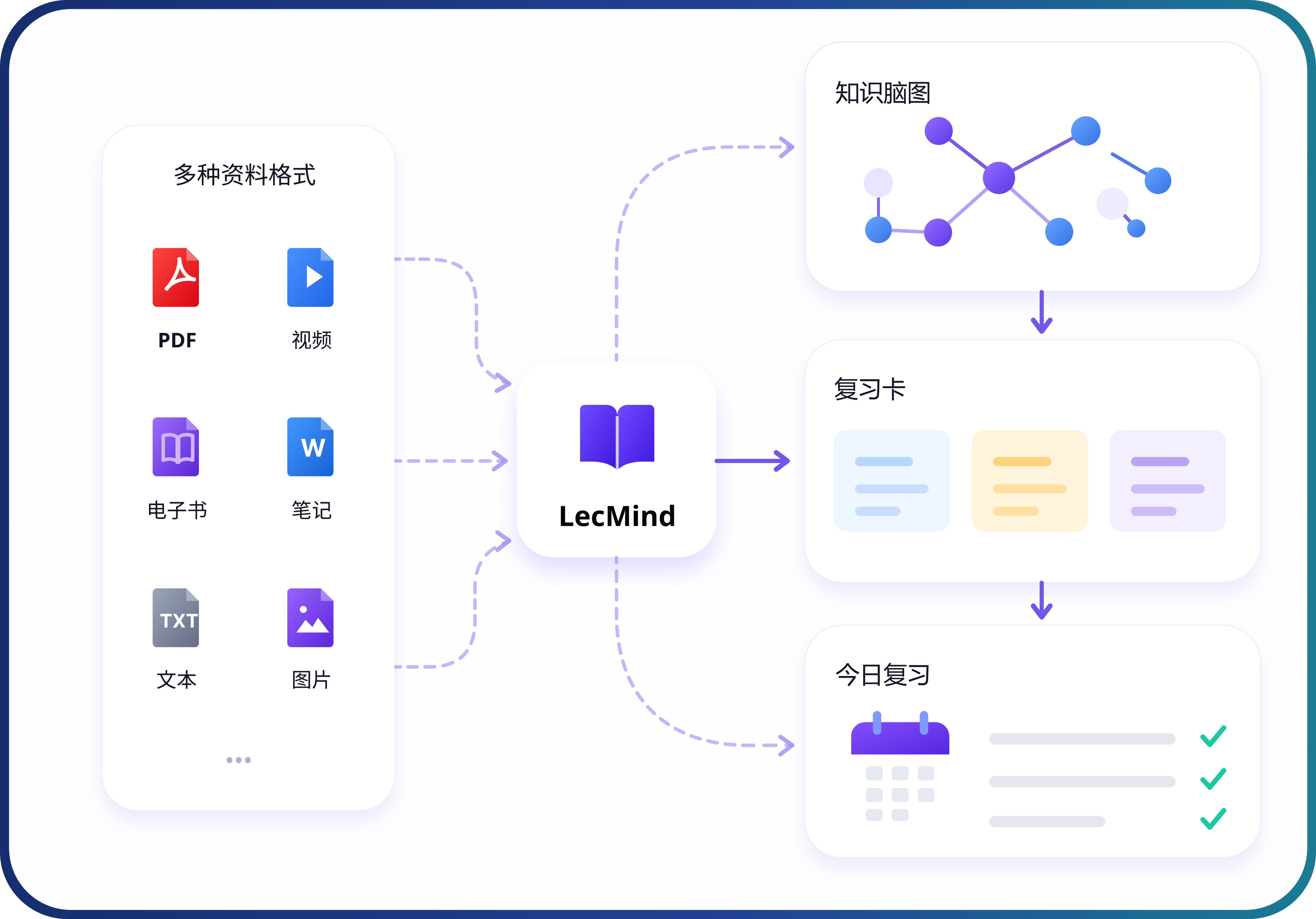 LecMind 将 PDF、课件和笔记整理为脑图、复习卡和今日复习清单